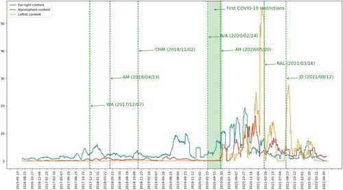 Figure 5. Evolution of the three types of ideological exolinks streams across time (30-days rolling average).