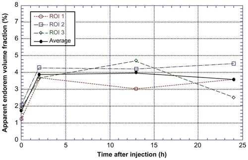 Figure 5 Endorem volume fraction in injected muscles.Note: The apparent Endorem volume fraction increased up to two hours, then in reached a plateau and remained constant until 24 hours.Abbreviation: ROI, region of interest.