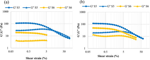 Figure 1. Amplitude sweep curve of the relationship between G′, G″ (pa) and shear strain (%), (a) 25 °C and (b) 37 °C of ICZ self-microemulsifying gels.