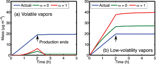 Figure 7. The apparent mass production vs. time for the simulations in Figure 6 calculated using the ω = 0 or ω = 1 assumption. In simulation (a), relatively non-volatile organics on the chamber walls suppress the observable SOA production. In simulation (b), the volatile organics on the wall contribute to particle growth and the yield is overestimated.