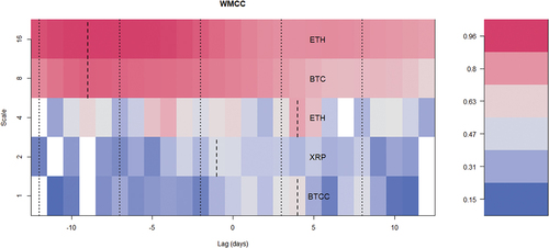 Figure 12. Wavelet multiple cross-correlations among cryptocurrencies and VCRIX.