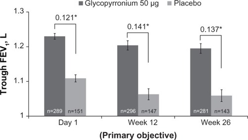 Figure 3 Improvement in trough forced expiratory volume in 1 second (FEV1) on Day 1, Week 12 and Week 26.Notes: Data are least square means (standard error); *P<0.001.