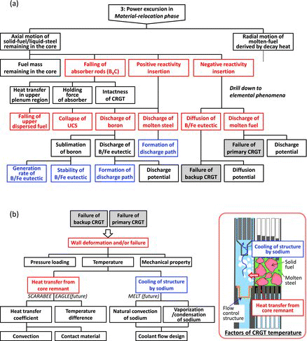 Figure 15. Lower-level diagram for mechanical boundary failure in material-relocation phase.