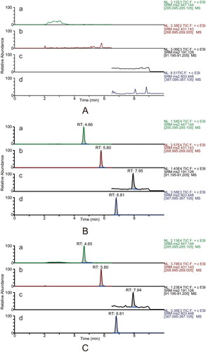 Figure 2. Typical UPLC–MS/MS chromatograms in the positive mode for the quantification of calycosin-7-O-β-d-glucoside (a), ononin (b), ligustilide (c) and the internal standard digoxin (d, IS1). Blank plasma sample (A). Blank plasma sample spiked with reference standards (medium level QC sample) and the internal standard (B). The rat plasma sample was collected at 5 min after DBD administration (C).