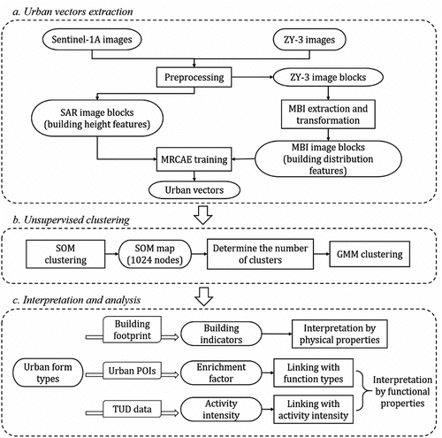 Figure 3. The technical procedure for the extraction of urban form types and their properties.