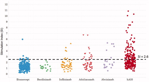 Figure 5. Stimulation index (SI) distribution among PBMC treated with therapeutic mAb. There were n = 218, 20, 54, 54, 22, 256 donor samples total treated with Etanercept, Basiliximab, Infliximab, Adalimumab, Abcicimab, and hA33, respectively.