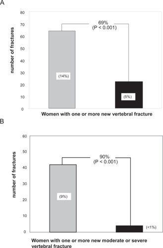 Figure 2 Effect of teriparitide treatment (20 μg/d, black bar) compared with placebo (gey bar) on A. Risk of one or more new vertebral fracture. B. Risk of one or more new moderate or severe vertebral fractures.