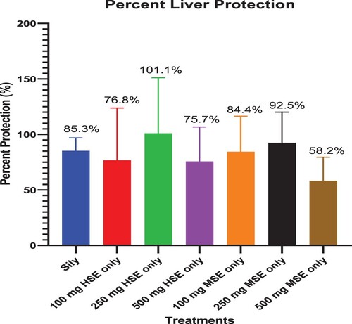Figure 2. Percent liver protection of HSE, MSE, and Silymarin against CCl4-induced hepatotoxicity. Each bar is a mean of percentage protection of each indicator of liver protection.