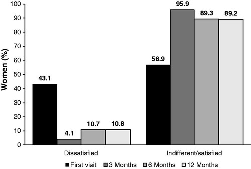 Figure 3. Treatment satisfaction among women receiving NOMAC/E2.