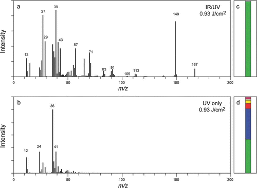 FIG. 8 Average mass spectra of 334 nm particles composed of DOP obtained in the IR/UV mode (a) and by UV laser ablation (b). Bar graph representations of the classification results for the IR/UV mode (c) and for UV ablation (d).