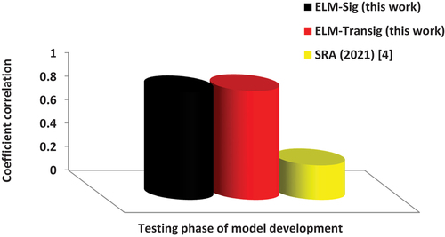 Figure 5. Testing phase coefficient of correlation-based performance comparison between the developed ELM-based models and existing model.