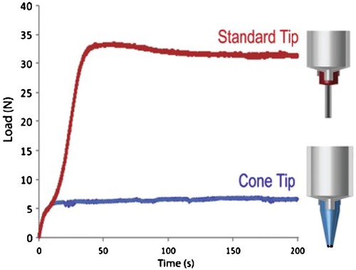 Figure 7. Load vs. time curves of standard and conical nozzle tips with a 47.03 vol% hydroxyapatite ink [Citation124]. Reprinted from Direct write assembly of calcium phosphate scaffolds using a water-based hydrogel, Vol 6, J. Franco, P. Hunger, M.E. Launey, A.P. Tomsia,E. Saiz, Acta Biomaterialia, Pages 218–228., Copyright (2010), with permission from Elsevier.