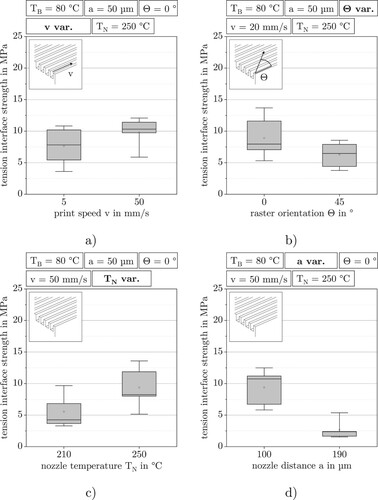 Figure 9. Influence of FFF parameters on tensile strength. The whiskers of the box plot show the range from minimal to maximal measured value. A circle visualises the average and a line the median of the respective data. (a) A print speed of 50 mm s− increased average tensile strength; (b) parallel orientation of paths resulted in minor improvement of tensile strength; (c) a higher nozzle temperature improved the joint strength; (d) a high dependence of tensile strength on nozzle distance was found.