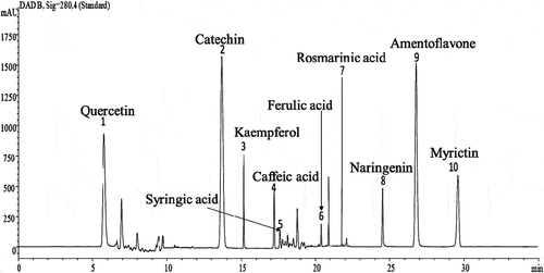 Figure 3. Chromatograms of standards of HPLC analysis.