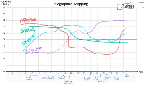 Figure 2. Exemplary biographical mapping with a self-evaluation of four physical literacy domains.Note: The selection of the dimensions for the biographical mapping should harmonize with the selection of the PL definition and framework as well as the practical application purpose or research question.