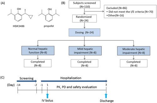 Figure 1. Chemical structure of HSK3486 and propofol (A), study design and flow chart (B and C).