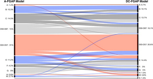 Figure 14. Comparison of functional flight segment allocation to gates: DC-FGAP model vs. A-FGAP model.