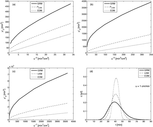 Figure 3. Moments and concentration profiles of the considered three models for ρcore=0.5 utilizing the non-matched kinetic parameters of Table 2.