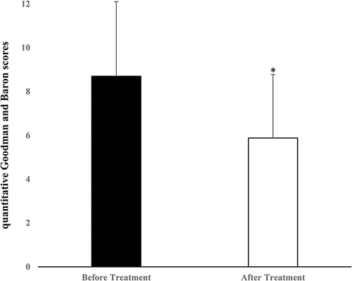Figure 3 Difference between quantitative Goodman and Baron scores before and after treatment (*Denotes p-value <0.05 which is considered statistically significant).