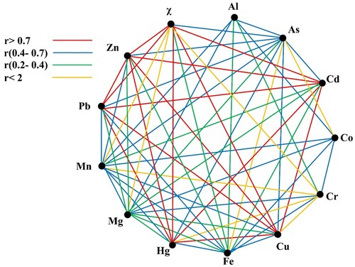 Figure 3. Correlations among the analysed elements and magnetic susceptibility in the studied street dust samples; line colours indicate the strength of correlation.