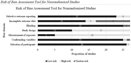 Figure 2. Risk of Bias Assessment Tool for Nonrandomised studies.