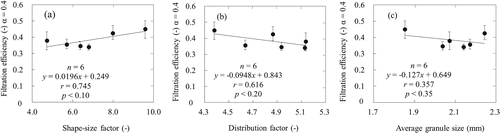Figure 8. Relationships between the filtration efficiency under the condition of PSL: 200 nm and flow volume: 1.05 L/min and (a) the shape-size factor, (b) the distribution factor, and (c) the average granule size.