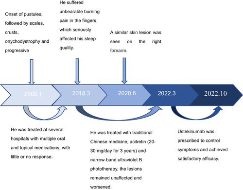 Figure 2 The timeline of the course of disease.