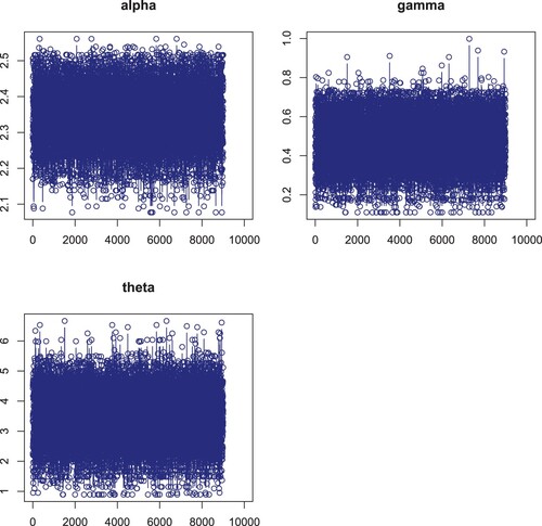 Figure 16. Plots of Bayesian analysis and performance of Gibbs sampling for Insurance data set. Trace plots of each parameter of EP-W distribution.