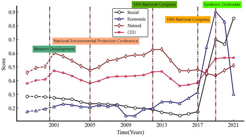 Figure 11. Assessment results of ecological environment change.