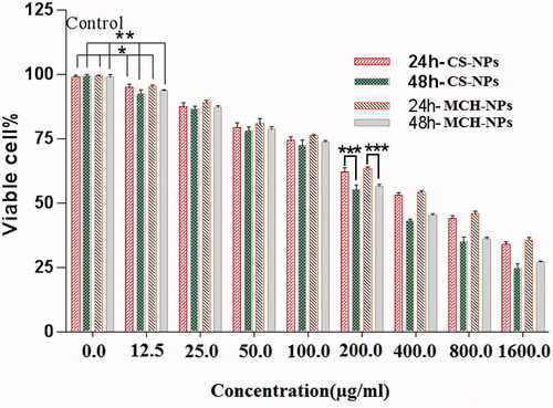 Figure 7. MTT assay against HEK293 cells with different concentrations of rHBsAg loaded CS and MCH NPs. *p < .02, **p < .01, and ***p < .001 compared to the untreated group as a control. The results are reported as mean ± SD, n = 3. p values of < .05 were considered significant.