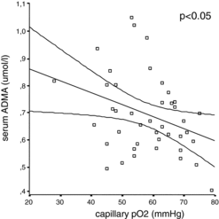 Figure 4. Correlation between partial capillary oxygen pressure and ADMA in patients with COPD. Correlation between partial capillary oxygen pressure (mmHg) and serum concentration of ADMA (μmol/l) is shown in COPD patients. (Pearson correlation, r = -0.34, p < 0.05, scatter plot diagram).