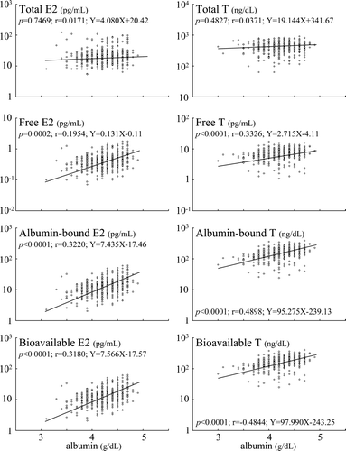 Figure 1. The correlation coefficients between serum albumin concentrations and sex steroid levels in elderly men.