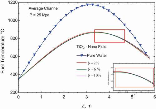 Figure 10. Fuel temperature at constant pressure 25 (MPa) different volume fractions of TiO2 particles.