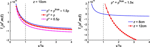 Figure 23. Variations of topological sensitivity TΣ(xc,m;E) with respect to κ∗/κ at z=10,8 and 12 cm.