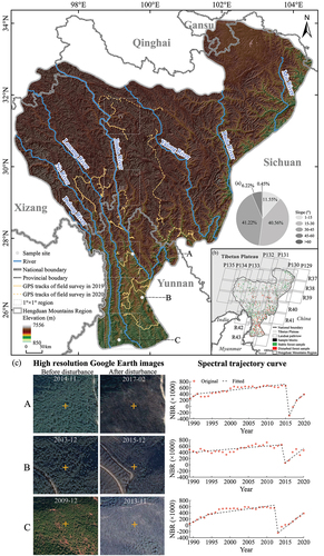 Figure 1. Geographical location and topography of the study area. The insets (a) and (b) show the area percentage of forested regions with different slope levels in the HDMR and footprints of the 36 Landsat scenes covering the study area, respectively. (c) high-resolution Google Earth images and the LandTrendr-derived NBR pixel-based trajectories, which are used for visual validation of the detected forest disturbances, at three representative sites (A, B and C). DEM data used here are sourced from the Shuttle Radar Topography Mission V3 (SRTM−3) in GEE.