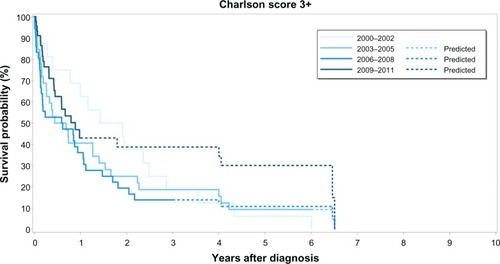Figure 3 Kaplan–Meier survival curves for epithelial ovarian cancer patients diagnosed with Charlson Comorbidity IndexCitation14 score ≥3, according to four time periods of ovarian cancer diagnosis.