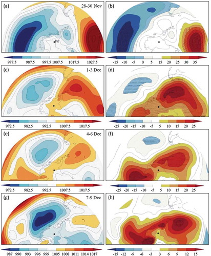 Figure 4. Sea-level pressure charts averaged every three days (left) and the corresponding anomalies (right). Shaded areas are regions where the anomalies are statistically significant at the 95% confidence level. The black dot represents the location of PH.