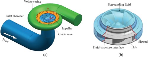 Figure 1. Physical model (a) Fluid domain (b) Structure domain.