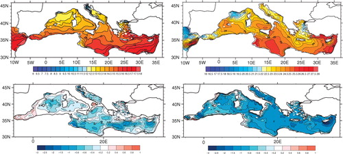 Fig. 9 RCSM4 SST in winter (JFM, top left), and summer (JAS, top right), averaged over the 1980–2012 period; difference between the RCSM4 SST mean and the Marullo mean climatology in winter (JFM, bottom left), and summer (JAS, bottom right), for the 1985–2007 period; SST in °C.