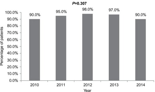 Figure 2 Percent of patients assessed for VTE risk within 24 hours after admissions from 2010 to 2014.