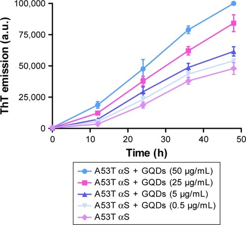 Figure 9 Aggregation kinetics of A53T αS (50 μM) in the presence of different concentrations (50, 25, 5 and 0.5 μg/mL) of GQDs.Notes: ThT fluorescence was plotted as a function of time at 37°C in PBS (pH 7.4). The values represent the mean ± SD; means were obtained for three separate experiments (n=3).Abbreviations: GQDs, graphene quantum dots; ThT, thioflavin T; PBS, phosphate-buffered saline; αS, alpha-synuclein.