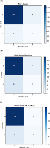 Figure 3 Confusion matrix of the three models, where true positive is 9,14,4 in naïve Bayes model (a), Light Gradient Boosting model (b) and Extreme Gradient Boosting model (c) respectively.