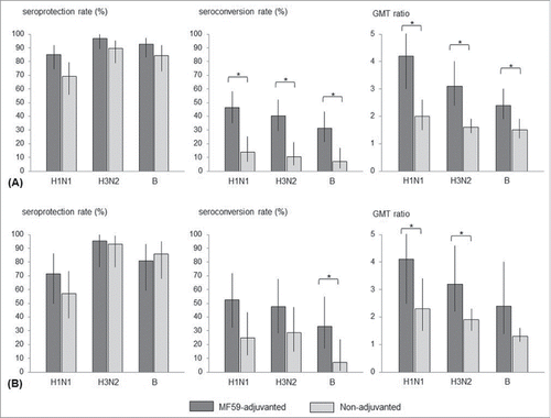 Figure 2. Immunogenicity of trivalent influenza vaccination in chronic kidney disease (CKD) patients undergoing hemodialysis (HD), 1 month after vaccination: (A) 19–64 years; (B) ≥65 y. Statistically significance was indicated with ‘*’.