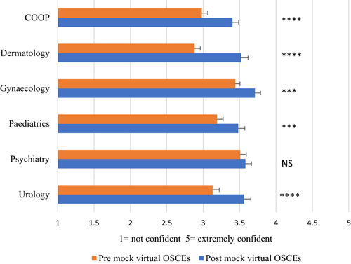 Figure 5 Comparison of confidence levels by specialty pre- and post-virtual mock OSCEs Data is shown as Mean ±SEM (n=84). ***P ≤ 0.001, ****p ≤ 0.0001.
