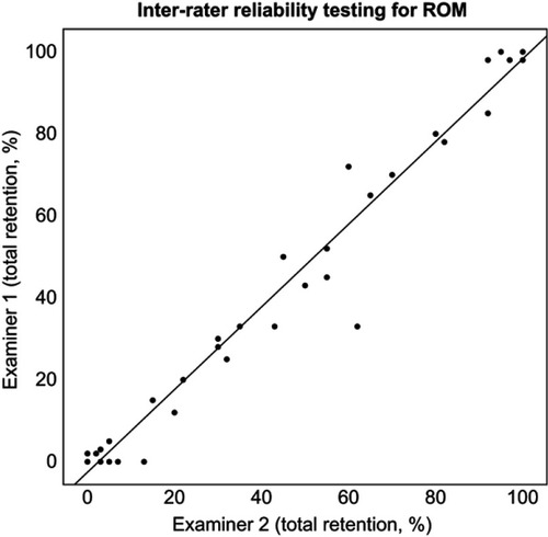 Figure 4 Inter-rater reliability testing showed a strong correlation of r=0.97, P<0.0001.Abbreviation: ROM, [gastric emptying of] radiopaque markers.