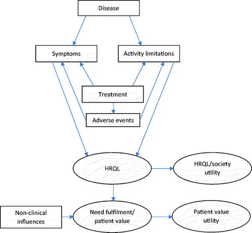 Figure 1. Relationships between disease, treatment, non-clinical influences, and outcomes.