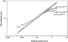 FIG. 6 Application of Chiu's model to elastohydrodynamic lubrication with emulsions.