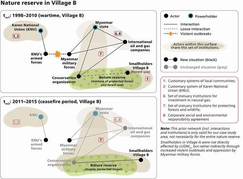 Figure 6. Land use decision-making for the nature reserve near Village B (see also Appendix B.2. for more details on institutions)