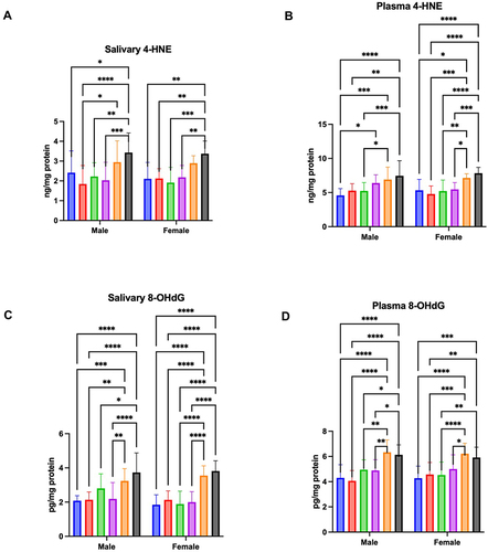 Figure 4 Concentration of 4-HNE in saliva (A) and plasma (B), and 8-OHdG in saliva (C) and plasma (D) of male and female aged 6–13 (blue bars), 14–19 (red bars), 20–39 (green bar), 40–59 (purple bars), 60–79 (Orange bars), and 80–100 (black bars).