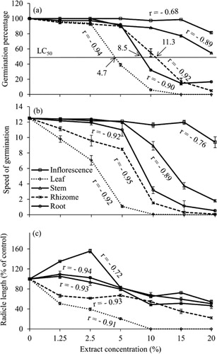 Figure 3. Dose-response relationships for effects of aqueous extracts of different organs of P. australis on (a) germination percentage, (b) speed of germination, and (c) radicle length of lettuce seeds. Values are mean±standard error (n=3). Horizontal lines indicate LC50 concentration and values along arrows indicate LC50 of different organs extracts. r=correlation coefficient.
